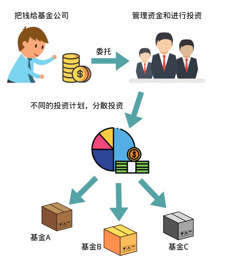 股票b类基金怎么买？股票与主动股票基金