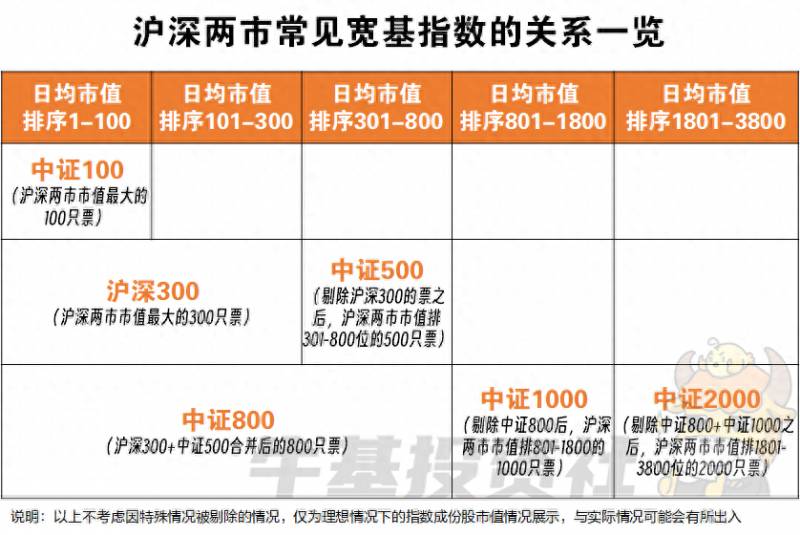 300指数的股票是哪些？沪深300…6个常见宽基指数详细对比分析来了