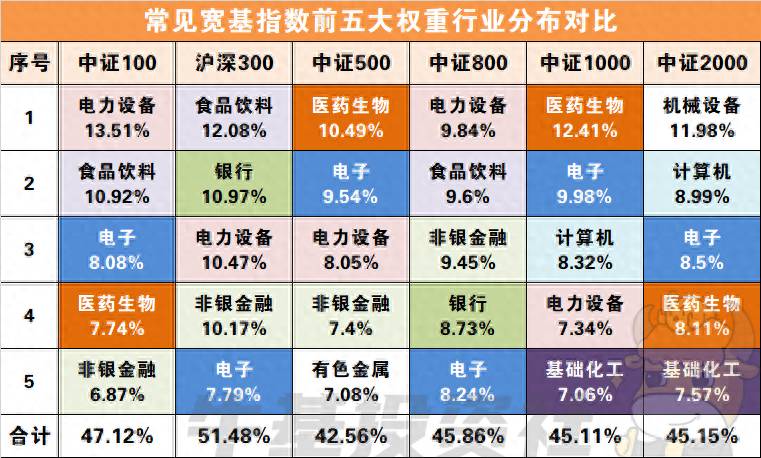 300指数的股票是哪些？沪深300…6个常见宽基指数详细对比分析来了