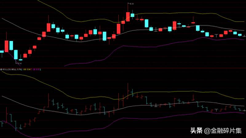 手机股票主图k线怎么显示布林线？通达信布林波段行情主图指标的应用与解读