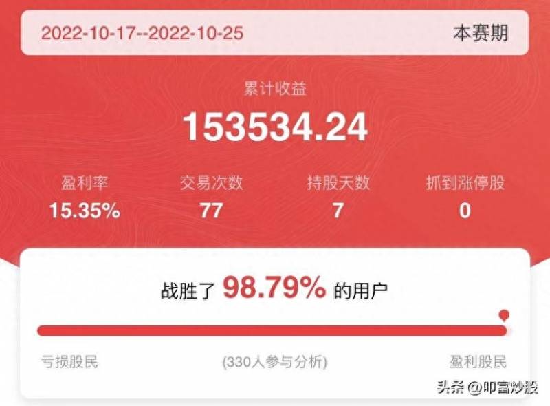 模拟炒股怎么才能提高收益？模拟炒股有奖大赛选手7日收益率高达15.35%