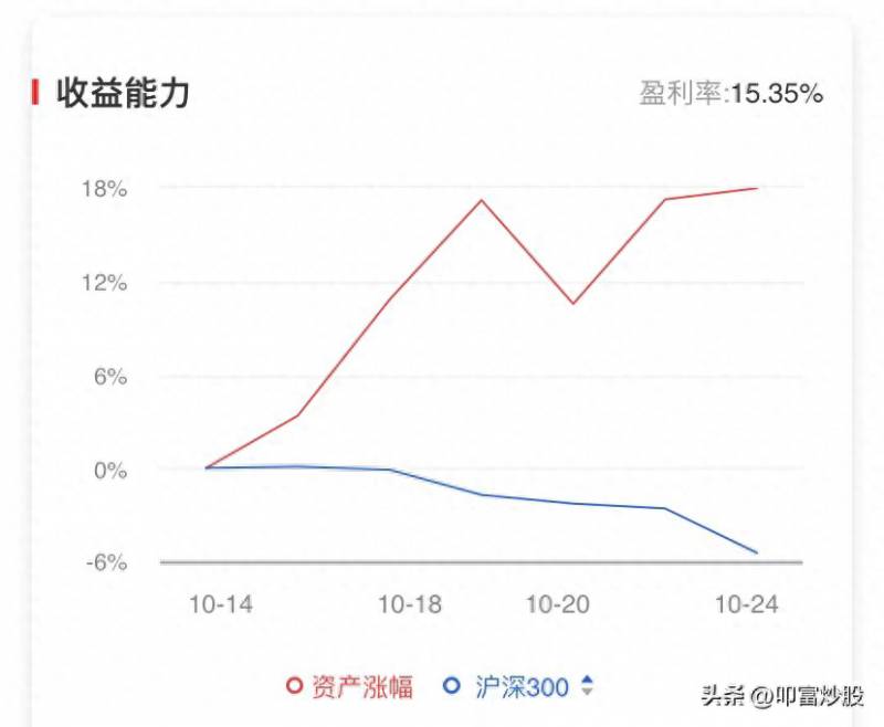 模拟炒股怎么才能提高收益？模拟炒股有奖大赛选手7日收益率高达15.35%