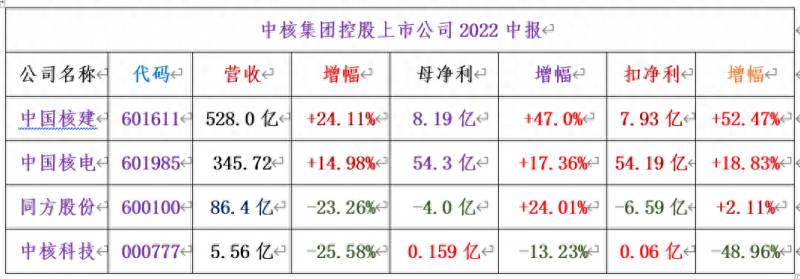 中核上市股票有哪些？中核集团4家A股公司2022年中报出炉