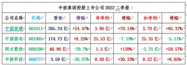 中核上市股票有哪些？中核集团4家A股公司2022年中报出炉