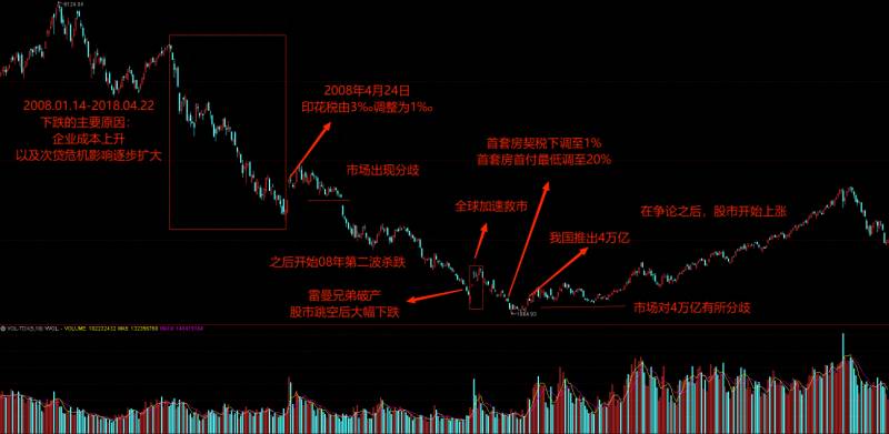 2008年金融危机为什么中国股票？2008年的股市为什么大跌？