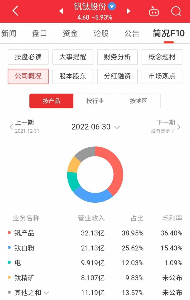 钒钛的股票现在怎么办？钒钛股份股价下跌41.5%