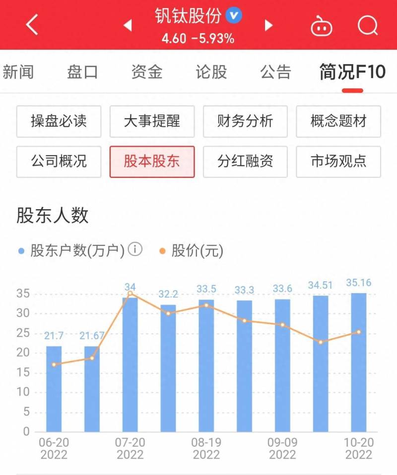 钒钛的股票现在怎么办？钒钛股份股价下跌41.5%