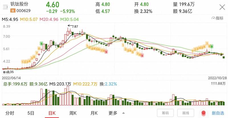 钒钛的股票现在怎么办？钒钛股份股价下跌41.5%