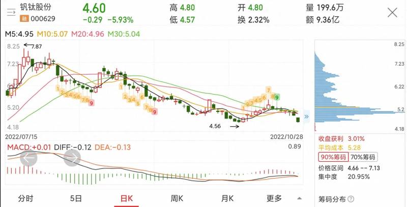 钒钛的股票现在怎么办？钒钛股份股价下跌41.5%