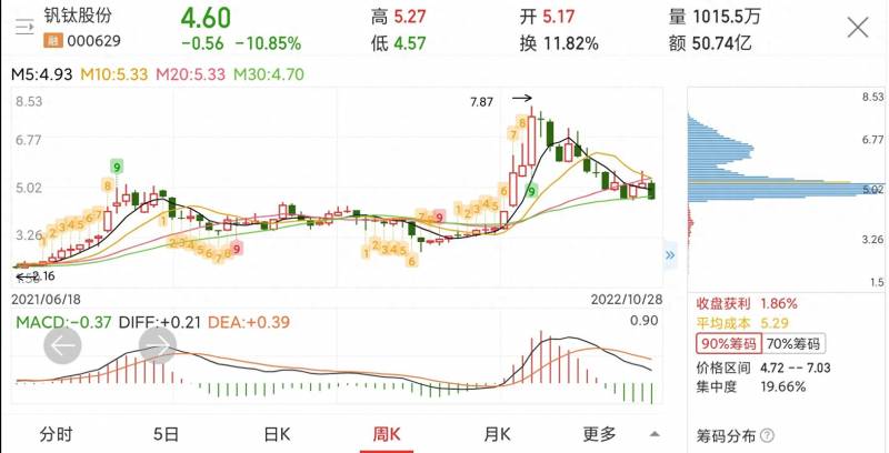 钒钛的股票现在怎么办？钒钛股份股价下跌41.5%