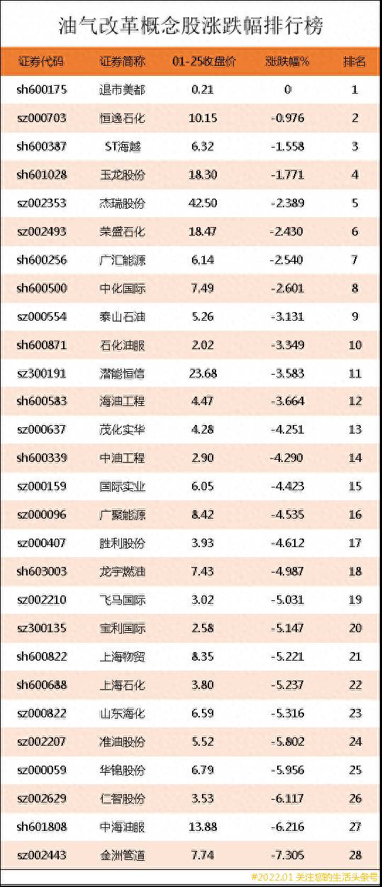 油气改革概念股票有哪些？油气改革概念股涨跌幅排行榜｜油气改革上市公司龙头股有哪些？