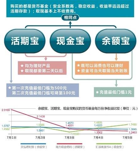 活期宝收益（我们来看看活期宝和余额宝到底哪个好）