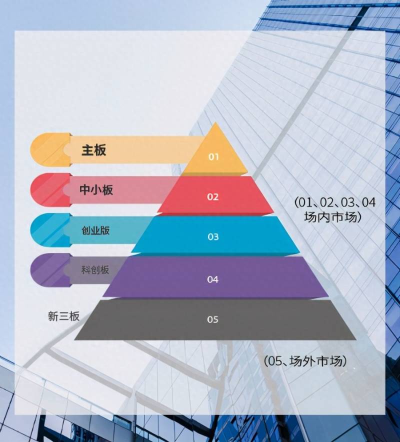 深圳主板股票是什么板块？科创板……资本市场板块的划分