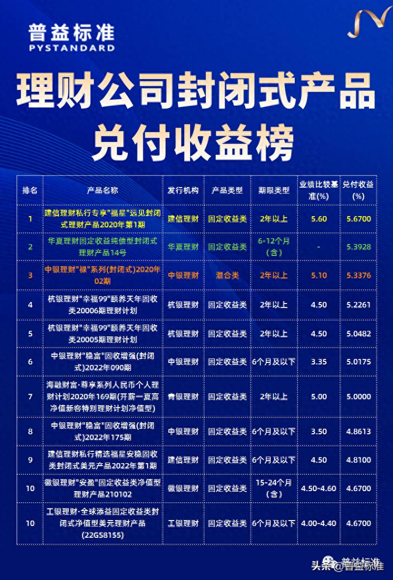 哪家银行理财产品好？理财产品6月兑付收益榜谁能夺魁？