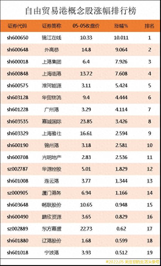 自贸区龙头股票有哪些自贸区概念股票有哪些？自由贸易港概念股涨幅排行榜｜自由贸易港上市公司龙头股有哪些？