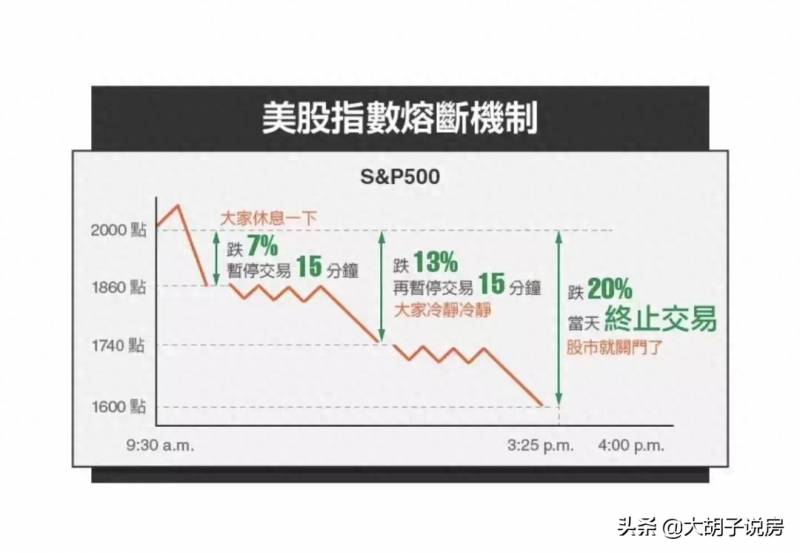 美股第四次熔断会怎么样？美股4次熔断后还将如何？