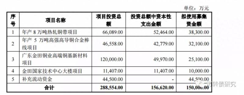 金田申购股票代码多少1996年的金田股现在的股票代码？新股指南金田铜业明日可申购