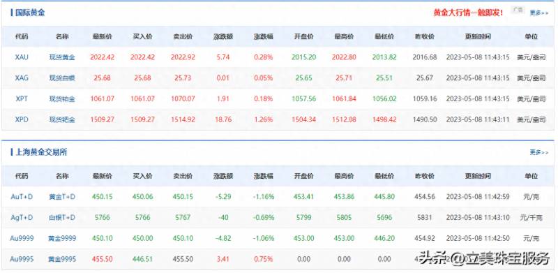 上交所黄金价格今天多少钱？国内黄金零售价破600元/克