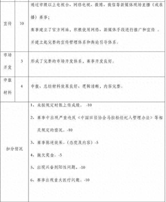 什么是草量级比赛中国马拉松认证赛事a？我距离马拉松比赛免抽签还有多远