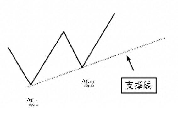 股票中支撑线是什么？支撑线名词解释