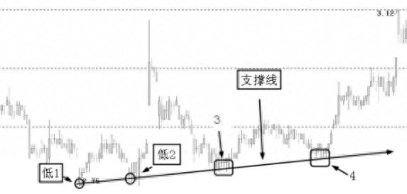 股票中支撑线是什么？支撑线名词解释