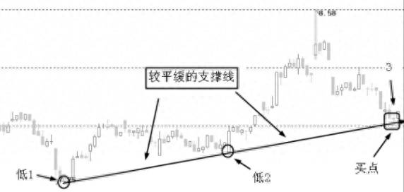 股票中支撑线是什么？支撑线名词解释