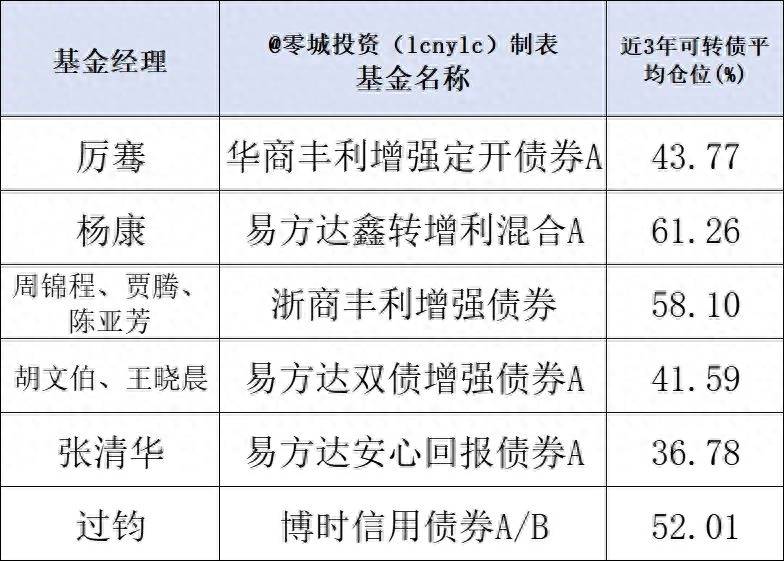 转债基金股票有哪些？19只可转债基金测评