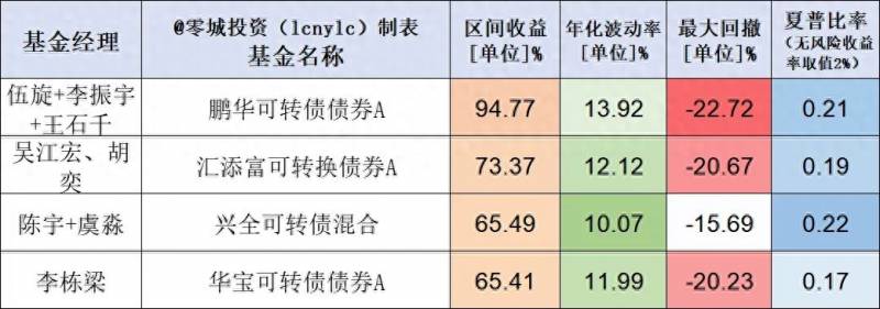 转债基金股票有哪些？19只可转债基金测评