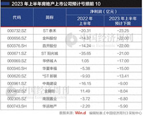 房地产a股上市公司有哪些？A股房地产公司中考有成绩