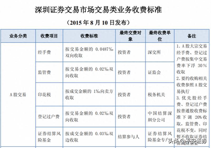 股票交易所做的规费是什么？炒股必须知道股票的交易手续费由什么构成？
