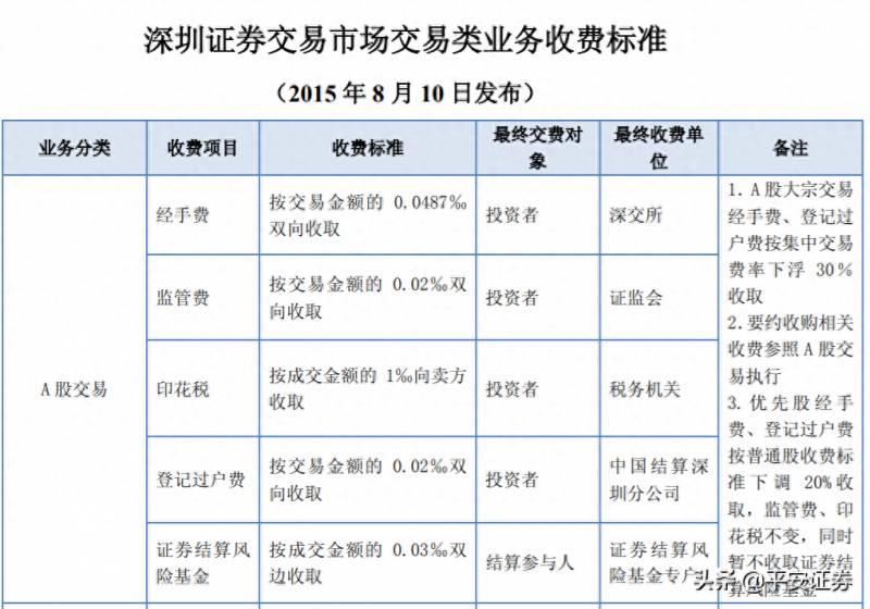 股票交易所做的规费是什么？炒股必须知道股票的交易手续费由什么构成？