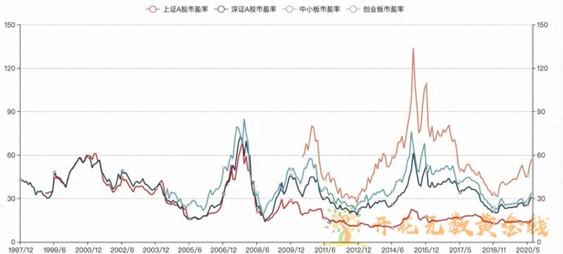 a股平均市盈率在哪里查？市盈率的计算你真的弄清楚了吗？