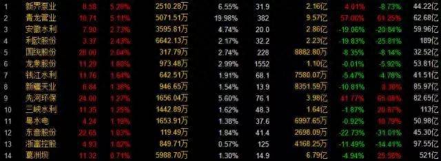 洪灾股票有哪些龙头股？抗洪救灾龙头股已涨60%