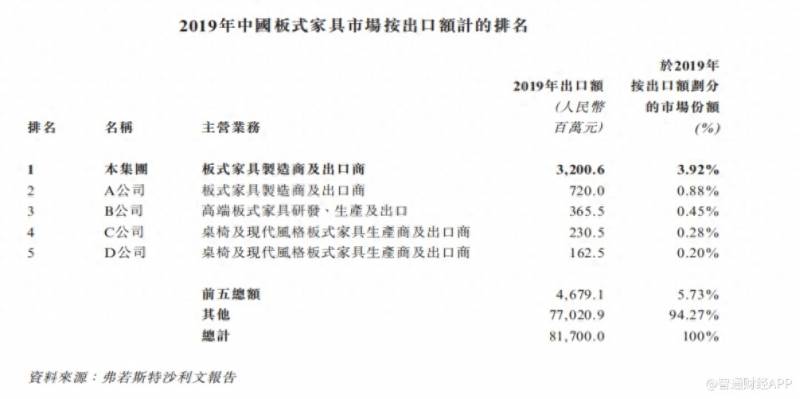 家具出口股票龙头有哪些？汇森家居中国板式家具出口龙头