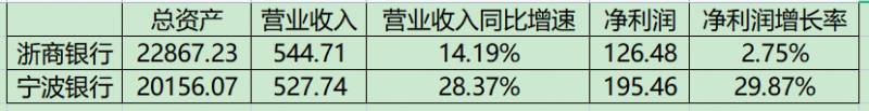 宁波商业银行（详细对比浙商银行和宁波银行的8大指标）