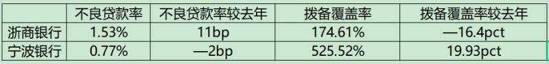 宁波商业银行（详细对比浙商银行和宁波银行的8大指标）