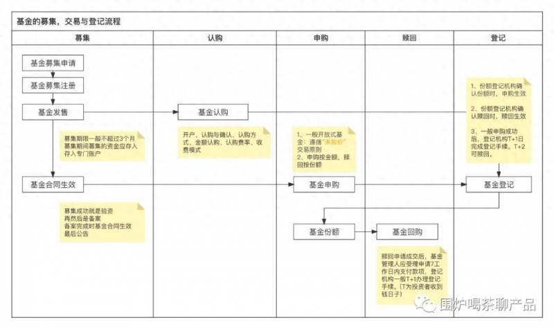 基金怎么认购？每日基金知识