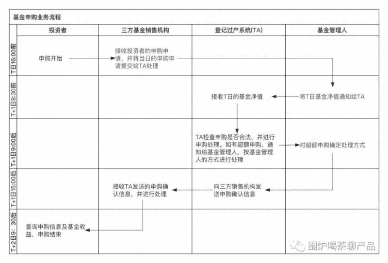 基金怎么认购？每日基金知识