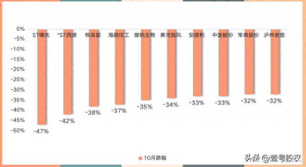 有哪些股票跌得最离谱跌幅最大的10只股票股票？2023年以来整个A股市场跌幅最大的100股名单