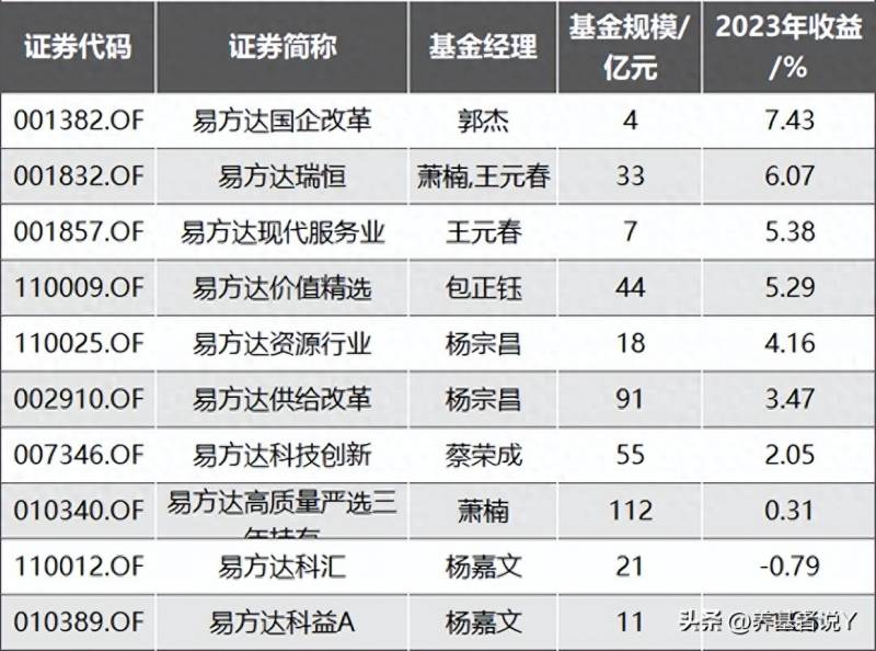 易方达基金收益排名（易方达2023年收益最高的10只基金）