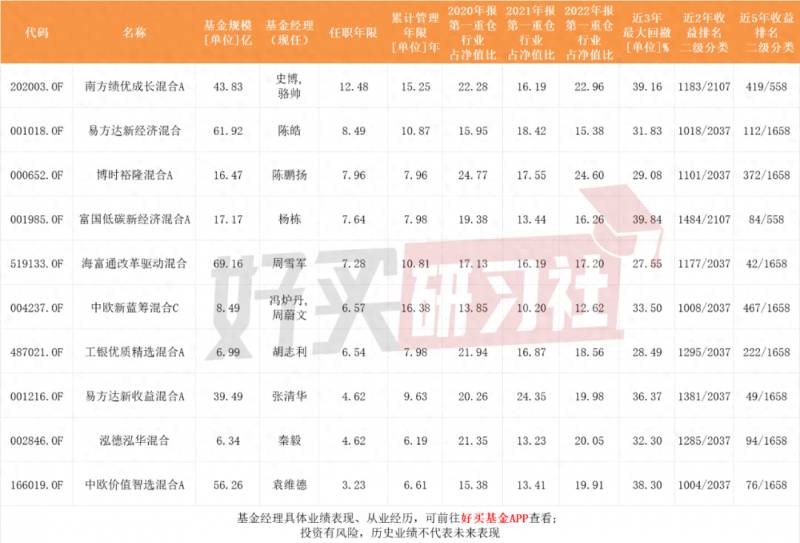 什么基金适合定投？我想定投这10只基金