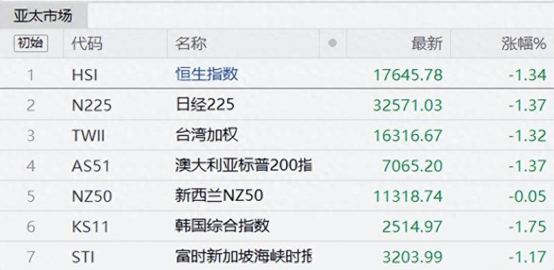 全球股市暴跌（美联储鹰派重挫全球股市）