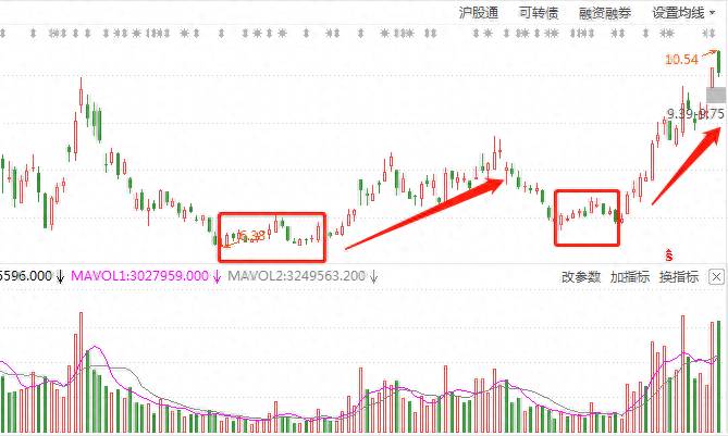 什么是横盘整理？横盘整理阶段的实战操盘