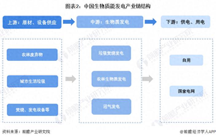 生物质发电股票有哪些生物质能源上市公司有哪些？预见20232023年中国生物质能发电行业全景图谱附发展前景