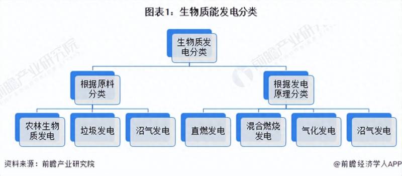 生物质发电股票有哪些生物质能源上市公司有哪些？预见20232023年中国生物质能发电行业全景图谱附发展前景