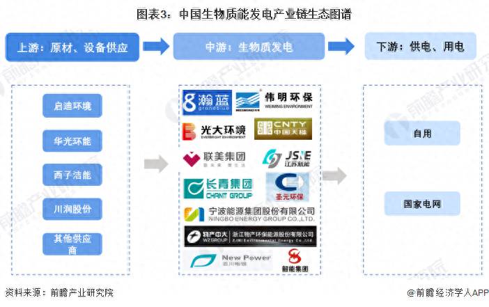 生物质发电股票有哪些生物质能源上市公司有哪些？预见20232023年中国生物质能发电行业全景图谱附发展前景