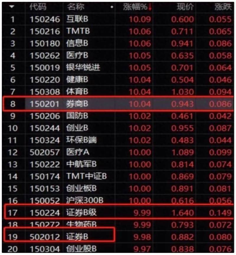 杠杆型基金（少有人知的基金）