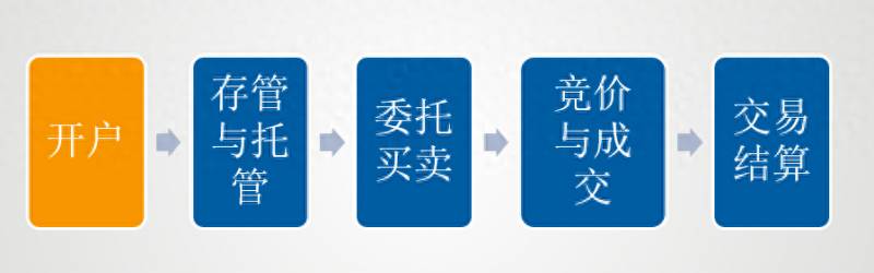 东方证券股票怎么交易？证券投资科普四证券交易流程