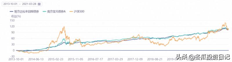 南方基金现金通e安全吗？获得金牛和晨星双料大奖的南方基金名副其实吗？