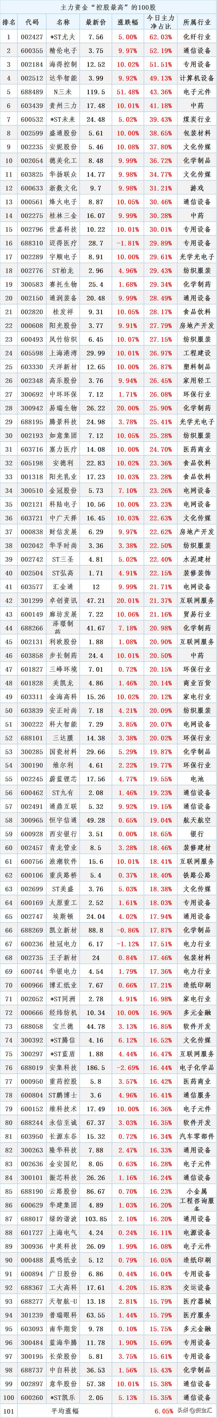 什么股票资金流？今日主力资金流入占比最高的100股名单